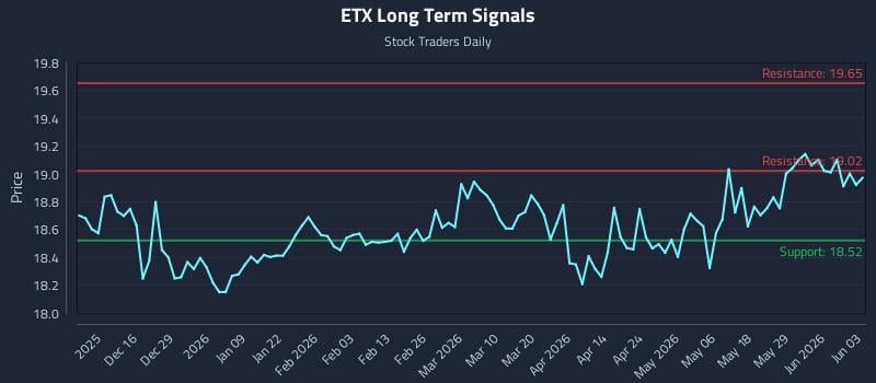 ETX Long Term Analysis for June 4 2026