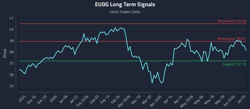 EUDG Long Term Analysis for June 4 2026