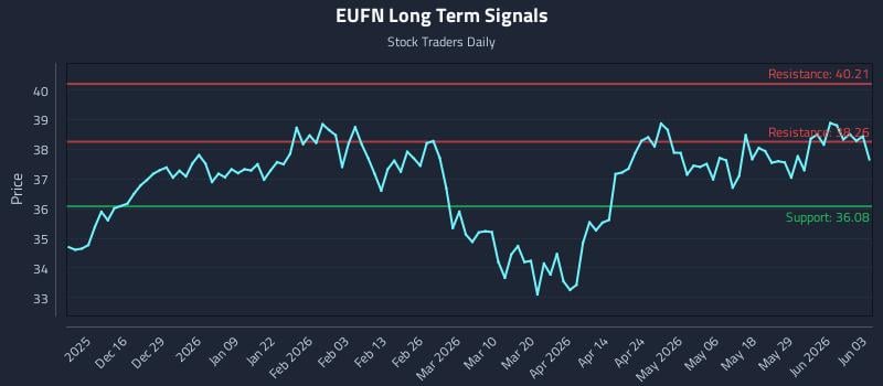 EUFN Long Term Analysis for June 4 2026