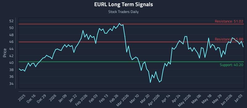 EURL Long Term Analysis for June 4 2026