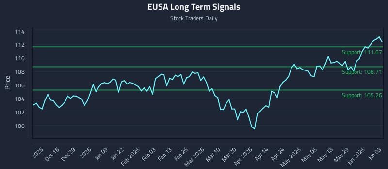 EUSA Long Term Analysis for June 4 2026