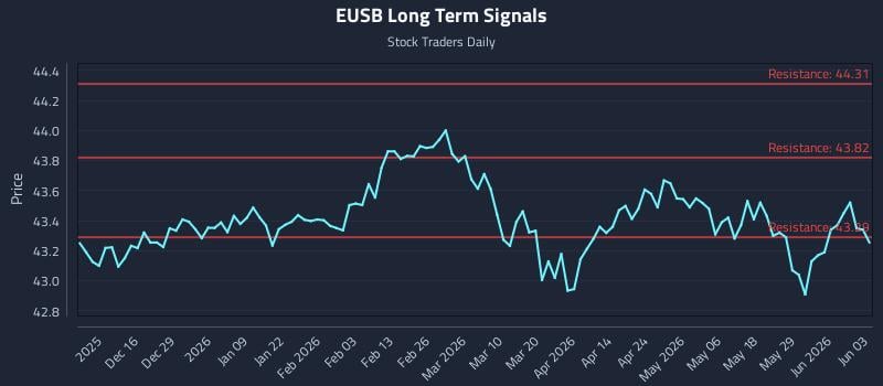 EUSB Long Term Analysis for June 4 2026