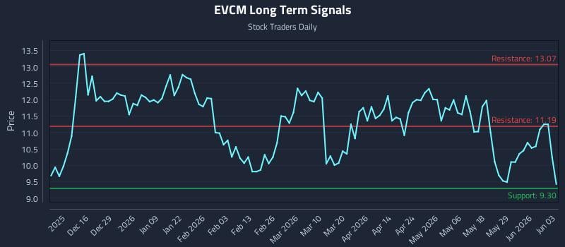 EVCM Long Term Analysis for June 4 2026