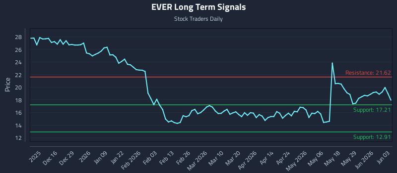 EVER Long Term Analysis for June 4 2026 EVER Long Term Analysis for June 4 2026