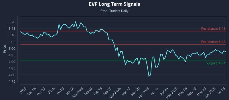 EVF Long Term Analysis for June 4 2026