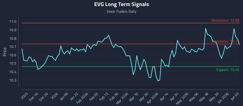 EVG Long Term Analysis for June 4 2026