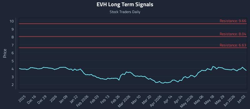 EVH Long Term Analysis for June 4 2026