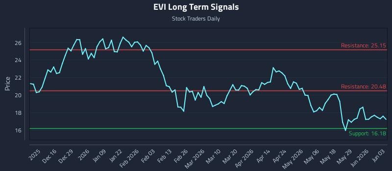 EVI Long Term Analysis for June 4 2026