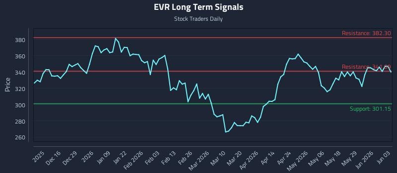 EVR Long Term Analysis for June 4 2026