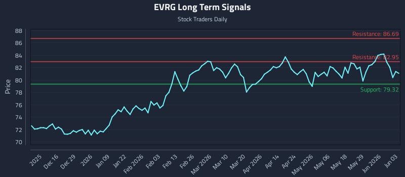 EVRG Long Term Analysis for June 4 2026