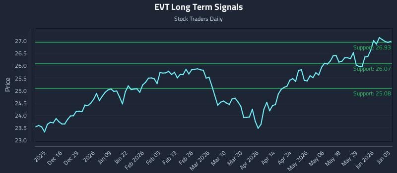 EVT Long Term Analysis for June 4 2026