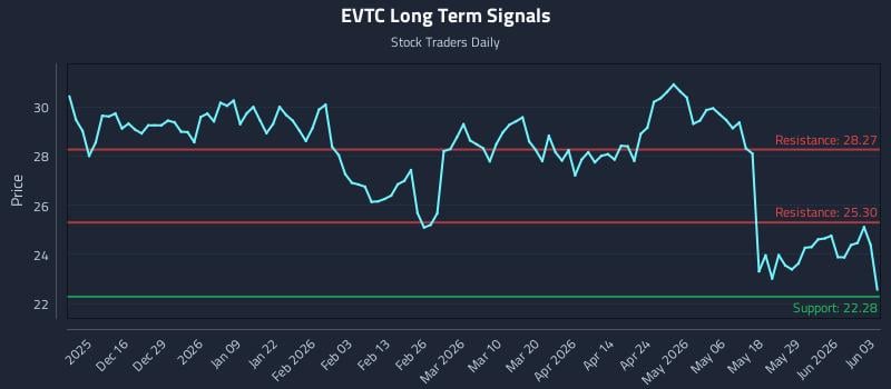 EVTC Long Term Analysis for June 4 2026