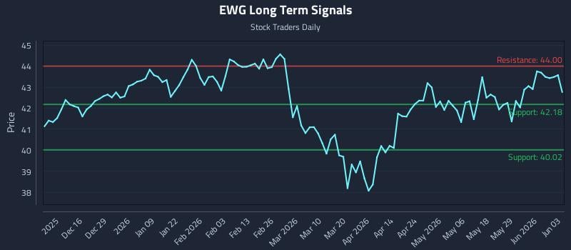 EWG Long Term Analysis for June 4 2026