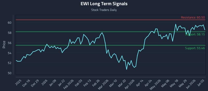 EWI Long Term Analysis for June 4 2026