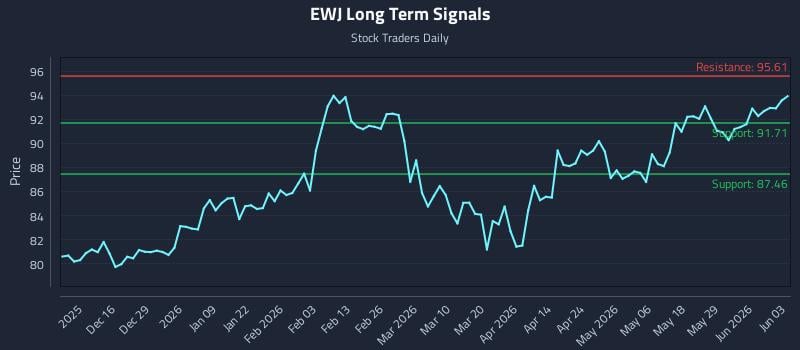EWJ Long Term Analysis for June 4 2026