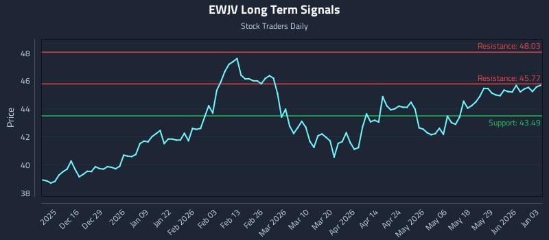 EWJV Long Term Analysis for June 4 2026