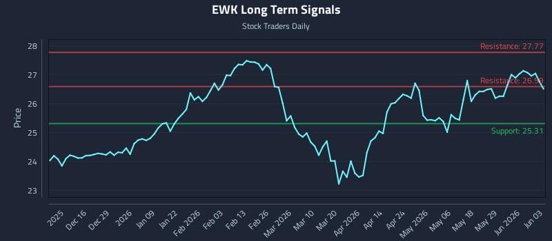 EWK Long Term Analysis for June 4 2026