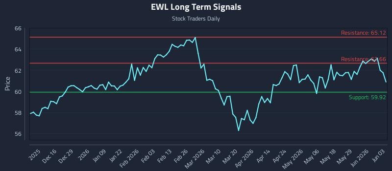 EWL Long Term Analysis for June 4 2026