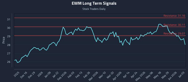EWM Long Term Analysis for June 4 2026