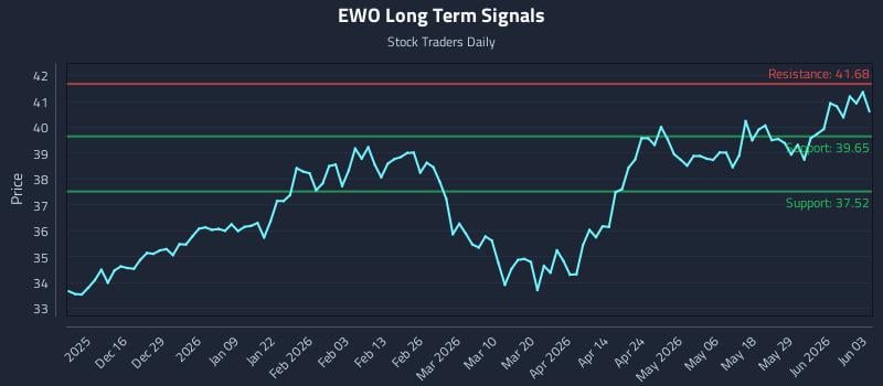 EWO Long Term Analysis for June 4 2026