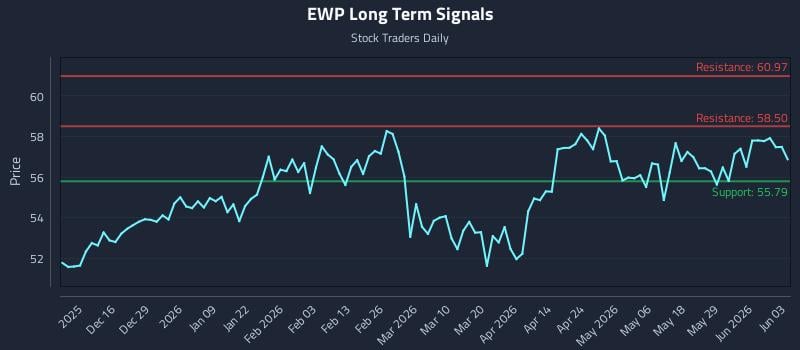 EWP Long Term Analysis for June 4 2026