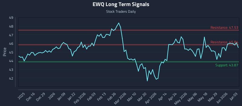 EWQ Long Term Analysis for June 4 2026