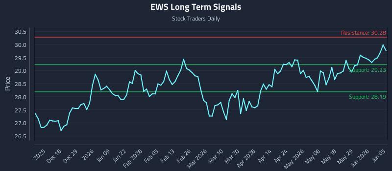 EWS Long Term Analysis for June 4 2026 EWS Long Term Analysis for June 4 2026