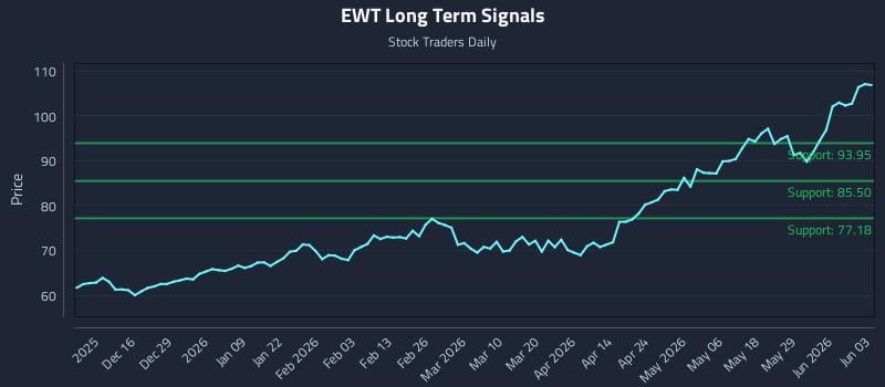 EWT Long Term Analysis for June 4 2026