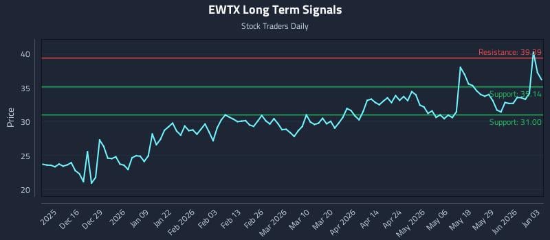 EWTX Long Term Analysis for June 4 2026
