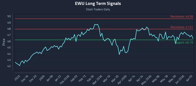 EWU Long Term Analysis for June 4 2026
