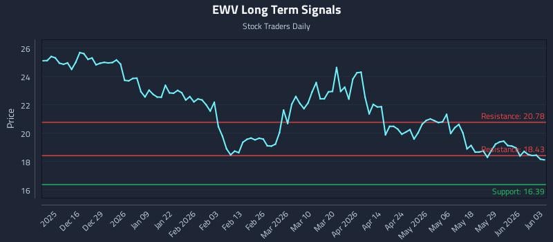EWV Long Term Analysis for June 4 2026