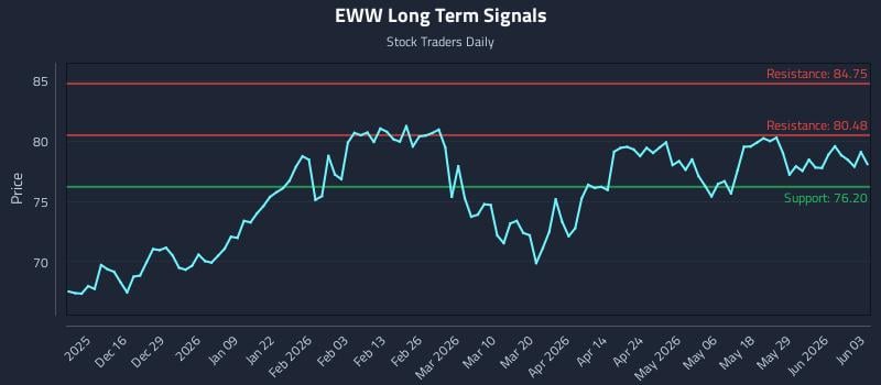 EWW Long Term Analysis for June 4 2026