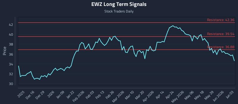 EWZ Long Term Analysis for June 4 2026