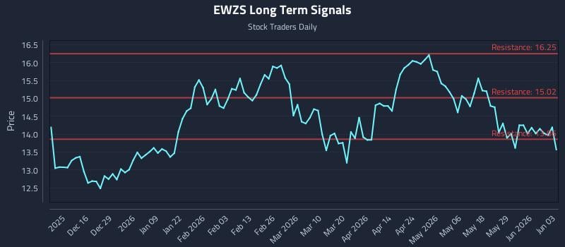 EWZS Long Term Analysis for June 4 2026