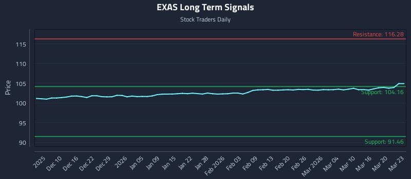 EXAS Long Term Analysis for June 4 2026