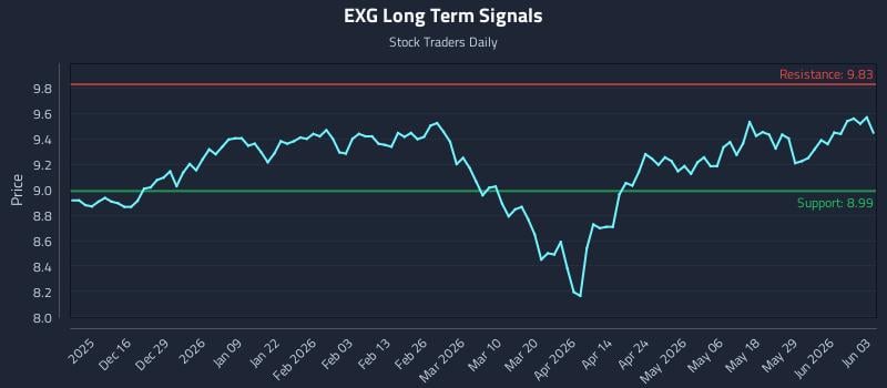 EXG Long Term Analysis for June 4 2026