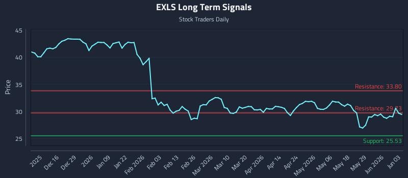 EXLS Long Term Analysis for June 4 2026