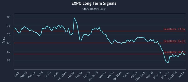 EXPO Long Term Analysis for June 4 2026