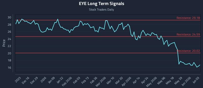 EYE Long Term Analysis for June 4 2026