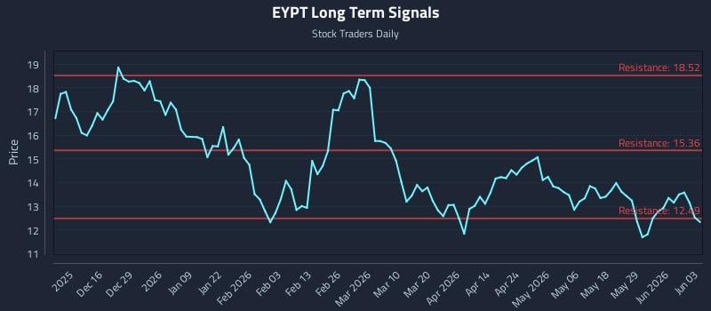 EYPT Long Term Analysis for June 4 2026