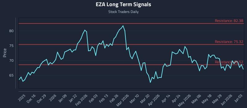 EZA Long Term Analysis for June 4 2026
