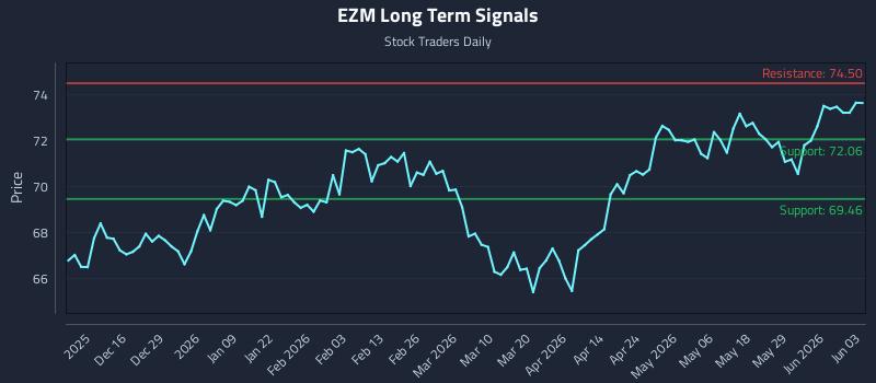EZM Long Term Analysis for June 4 2026