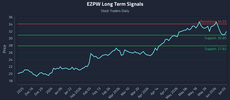 EZPW Long Term Analysis for June 4 2026