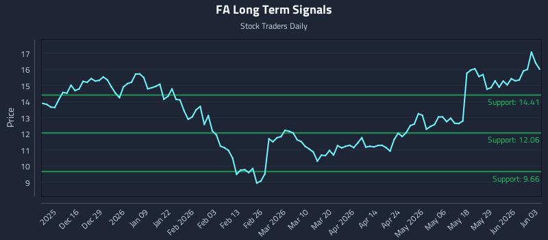 FA Long Term Analysis for June 4 2026