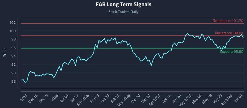 FAB Long Term Analysis for June 4 2026