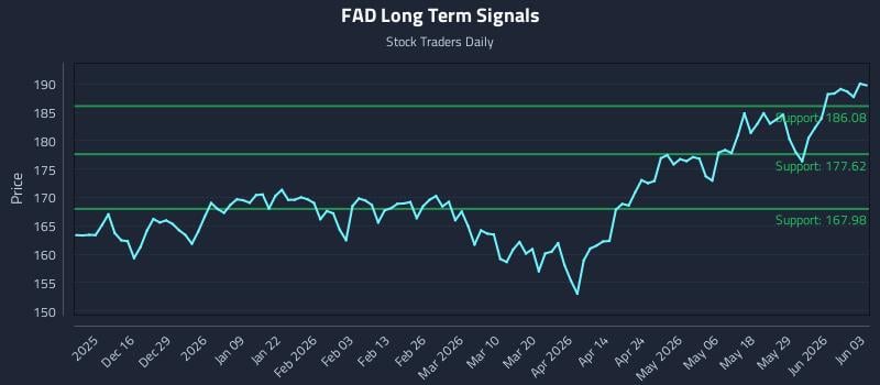 FAD Long Term Analysis for June 4 2026