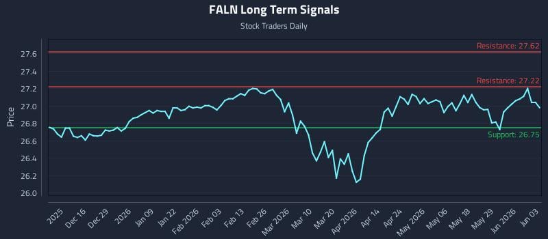 FALN Long Term Analysis for June 4 2026