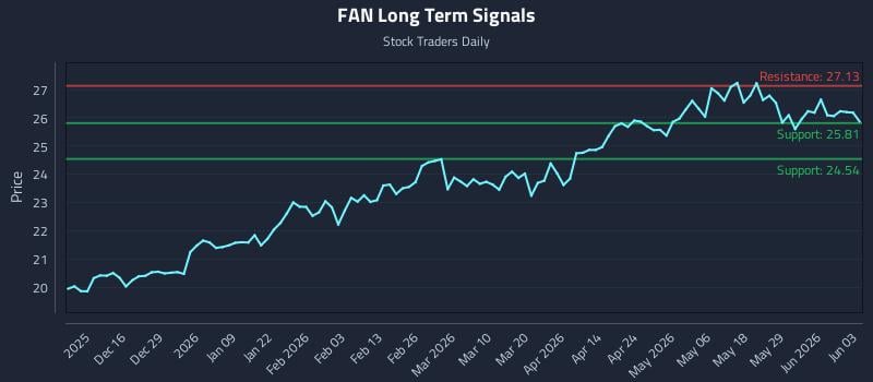 FAN Long Term Analysis for June 4 2026