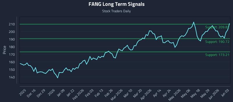 FANG Long Term Analysis for June 4 2026