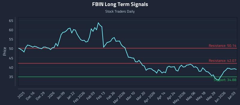 FBIN Long Term Analysis for June 4 2026
